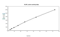 Eurofins DiscoverX ALK6 Protein, Active 250 &mu;g | Buy Online | Eurofins DiscoverX | Fisher Scientific